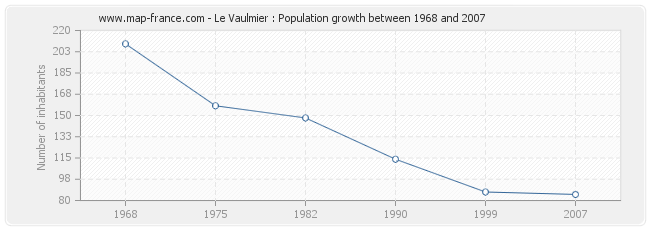 Population Le Vaulmier